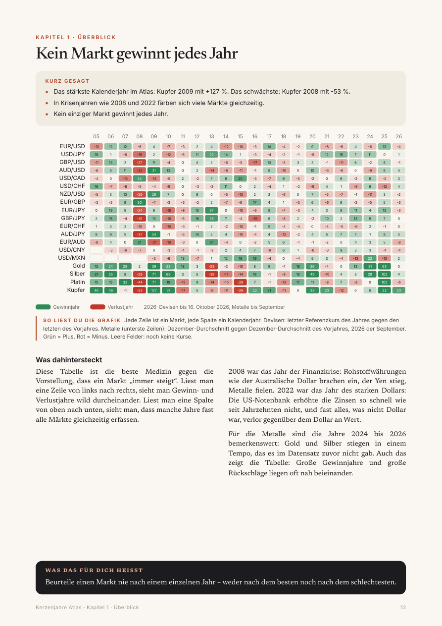 Atlas-Seite: Jahr für Jahr