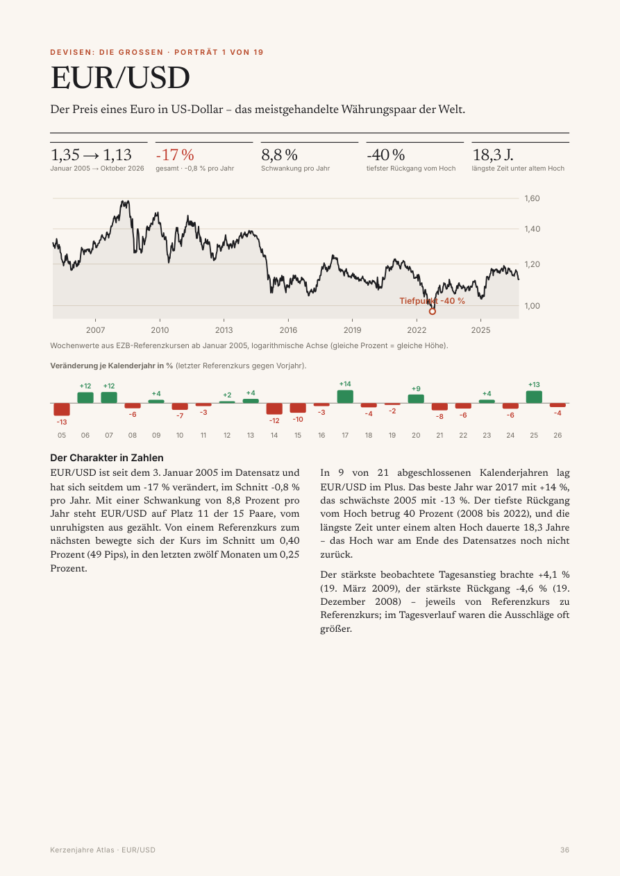 Atlas-Seite: Porträt EUR/USD